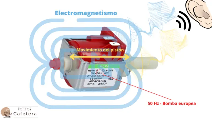 Una Bomba vibratoria produce sonido por electromagnetismo y por vibración