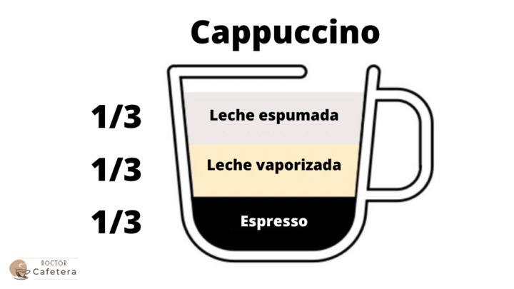 Parts of a Cappuccino