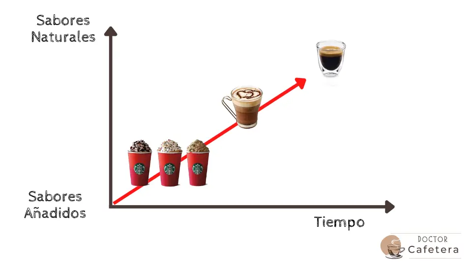 Curva de adaptación al café