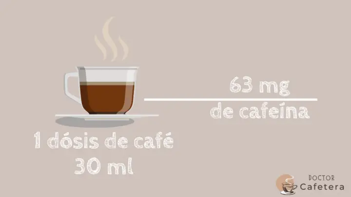 Proporción de cafeína en una dosis de café