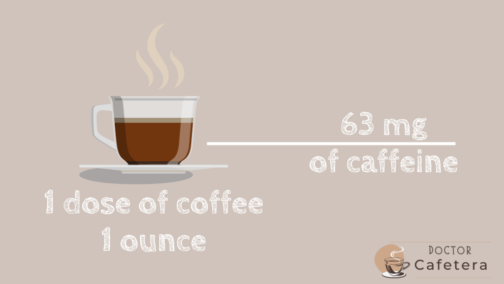 The proportion of caffeine in a dose of coffee