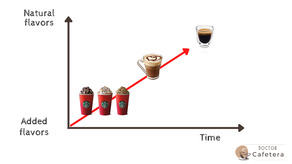Coffee adaptation curve