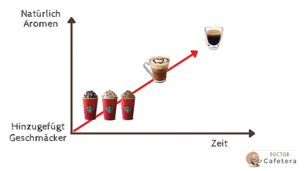 Kaffee-Anpassungskurve